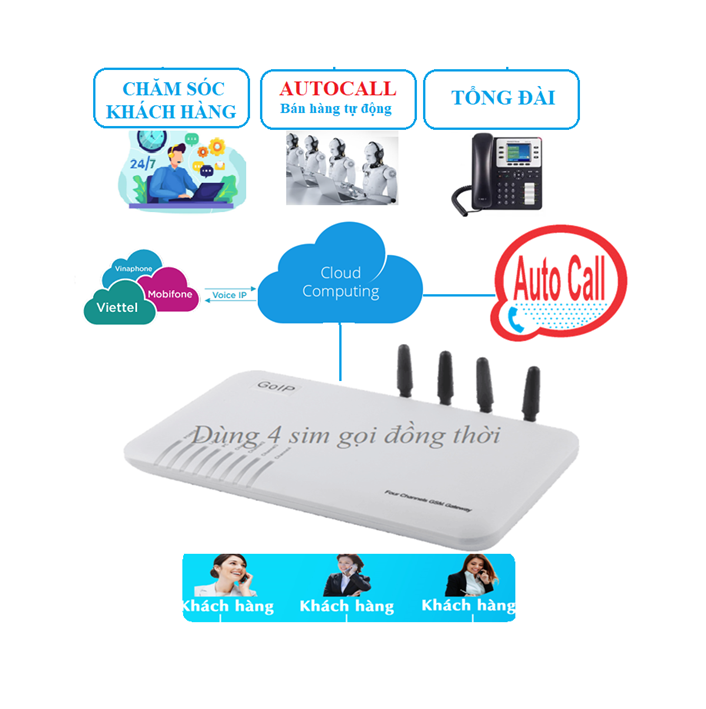 Hệ thống Call Center dùng SimBox GOIP04