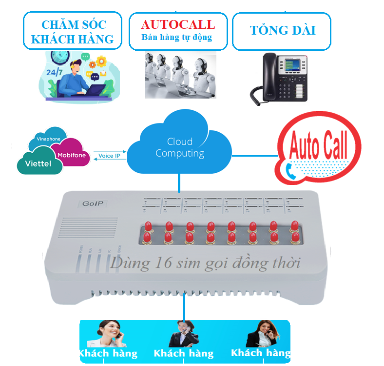 Hệ thống Call Center dùng SimBox GOIP016